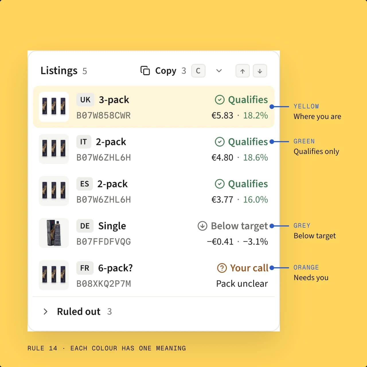 The listings card on yellow, annotated: each colour has one meaning, from qualifies in green to your call in orange.